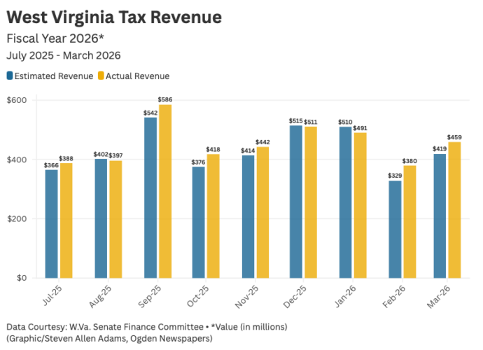 Personal Income Tax Collections Down In March As W.Va. Revenues Remain In Black